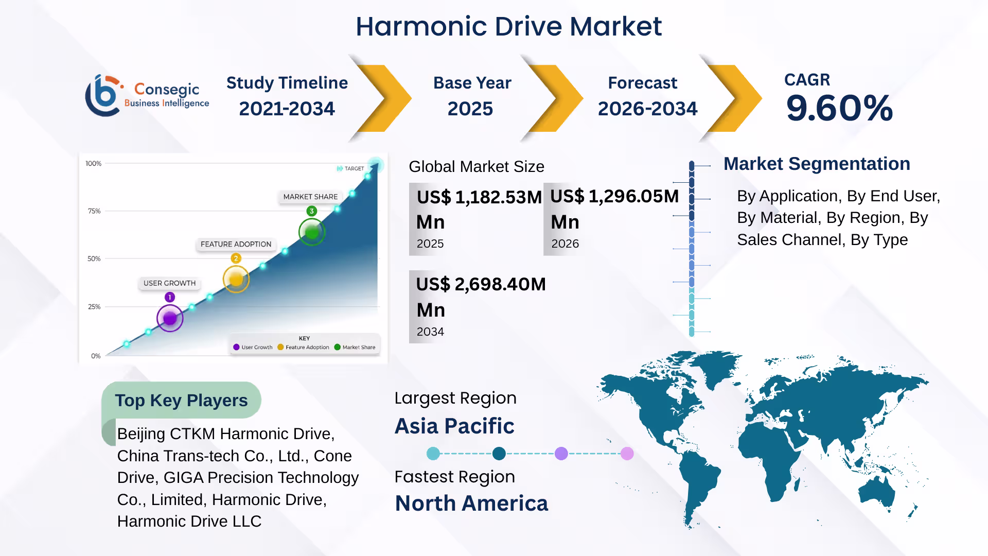 Harmonic Drive Market 
