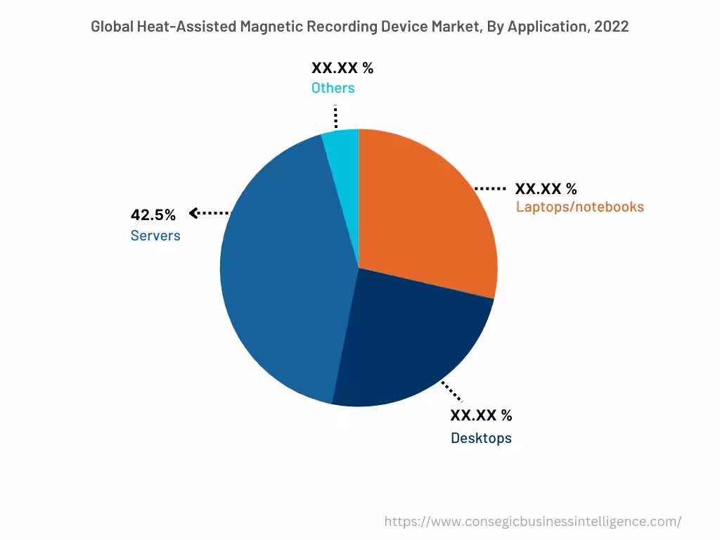 Global Heat-Assisted Magnetic Recording Device Market , By Application , 2022