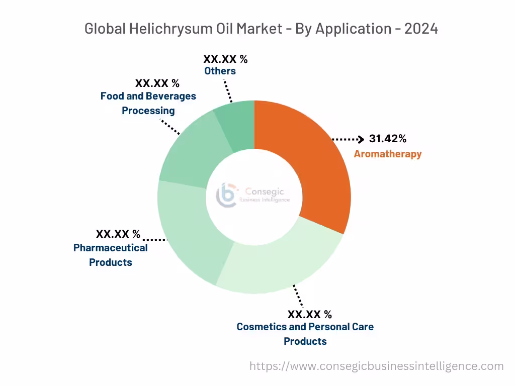 Helichrysum Oil Market By Application Helichrysum Oil Market By Application