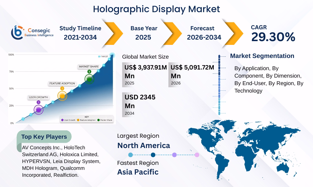 Holographic Display Market 