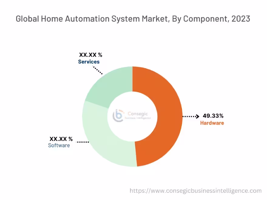 Home Automation System Market By Component Home Automation System Market By Component