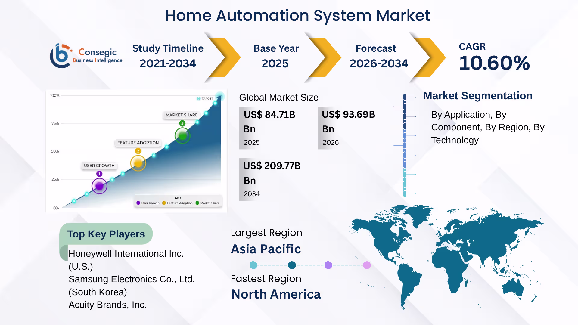 Home Automation System Market