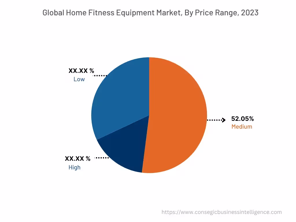 Global Home Fitness Equipment Market , By Price Range , 2022 Global Home Fitness Equipment Market , By Price Range , 2022