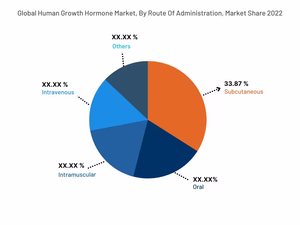 Global Human Growth Hormone Market , By Route of Administration, 2022