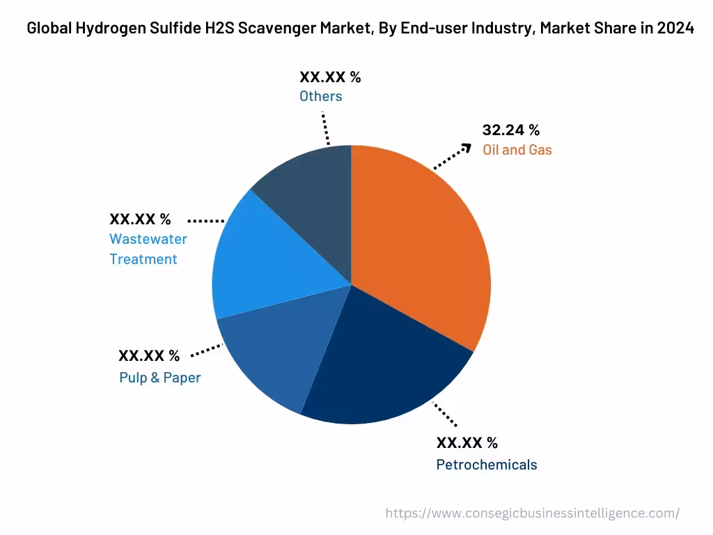 Global Hydrogen Sulfide H2S Scavenger Market, By End-user Industry, 2024 Global Hydrogen Sulfide H2S Scavenger Market, By End-user Industry, 2024