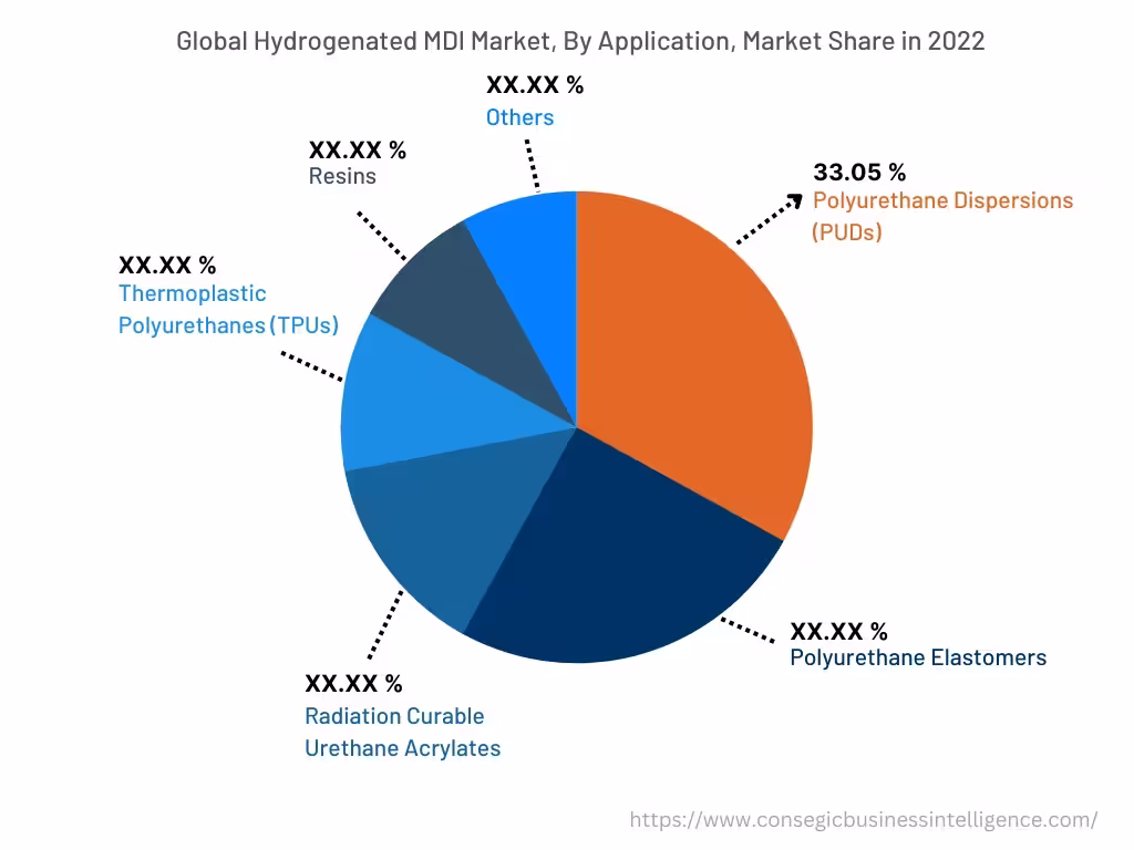 Global Hydrogenated MDI Market , By Application, 2022 Global Hydrogenated MDI Market , By Application, 2022