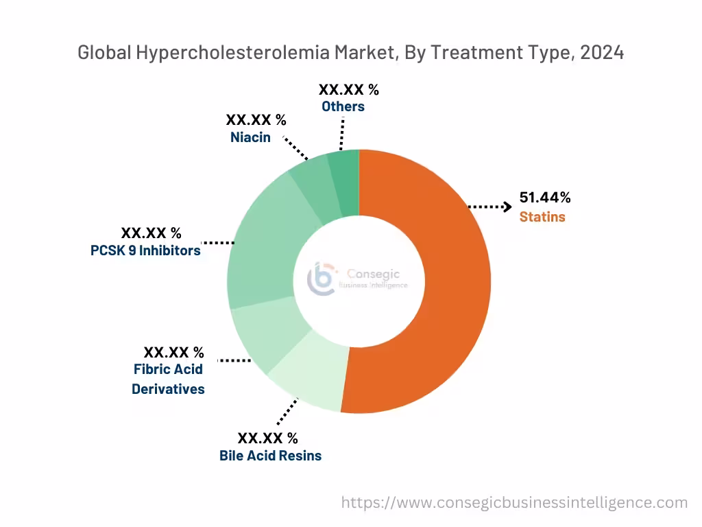 Hypercholesterolemia Market By Treatment Type Hypercholesterolemia Market By Treatment Type