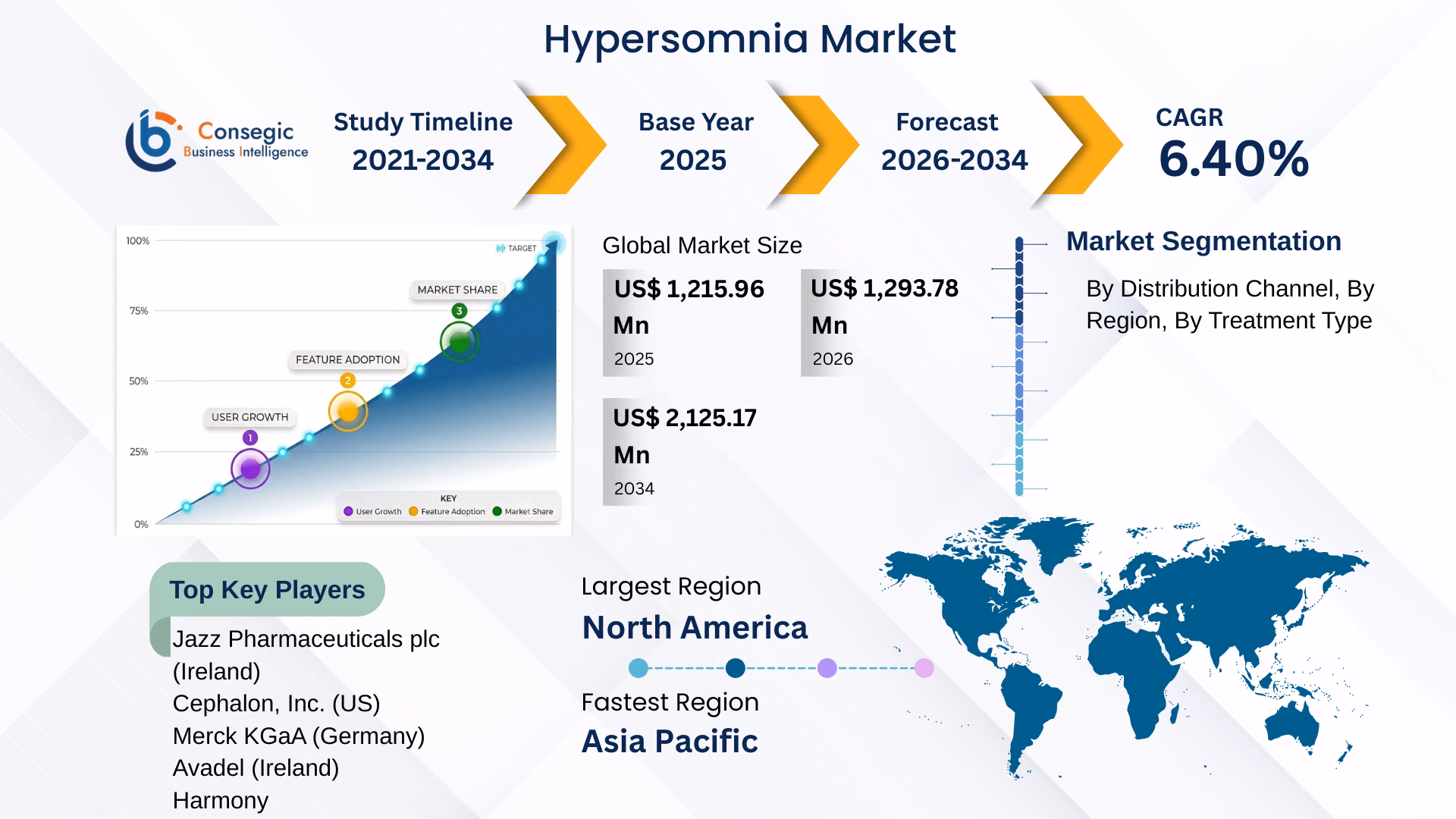 Hypersomnia Market