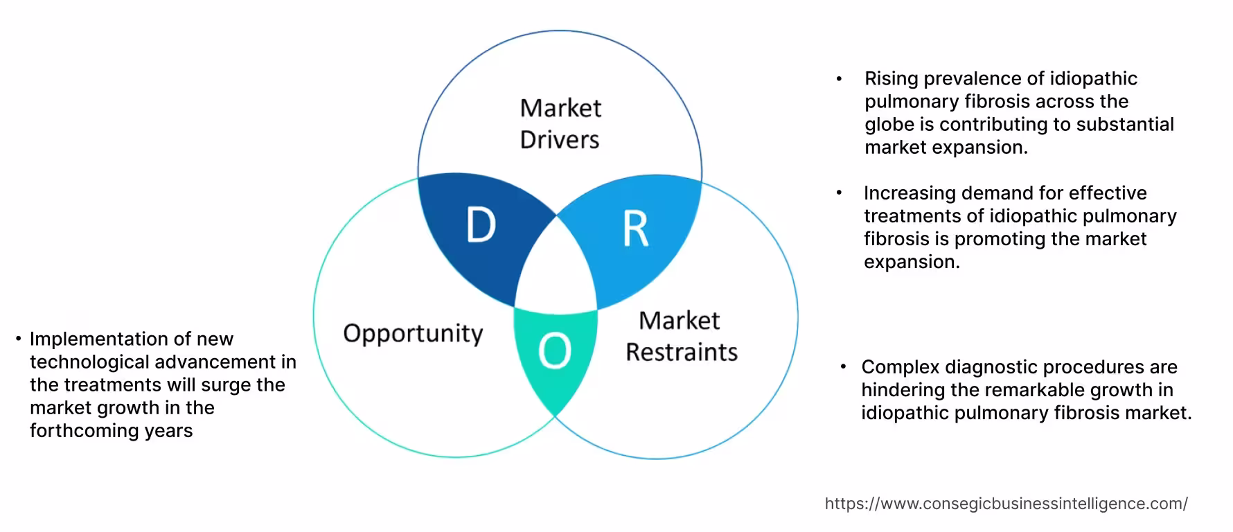 Idiopathic Pulmonary Fibrosis Market Dynamics