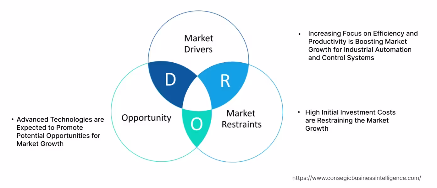 Industrial Automation and Control Systems Market  Dynamics