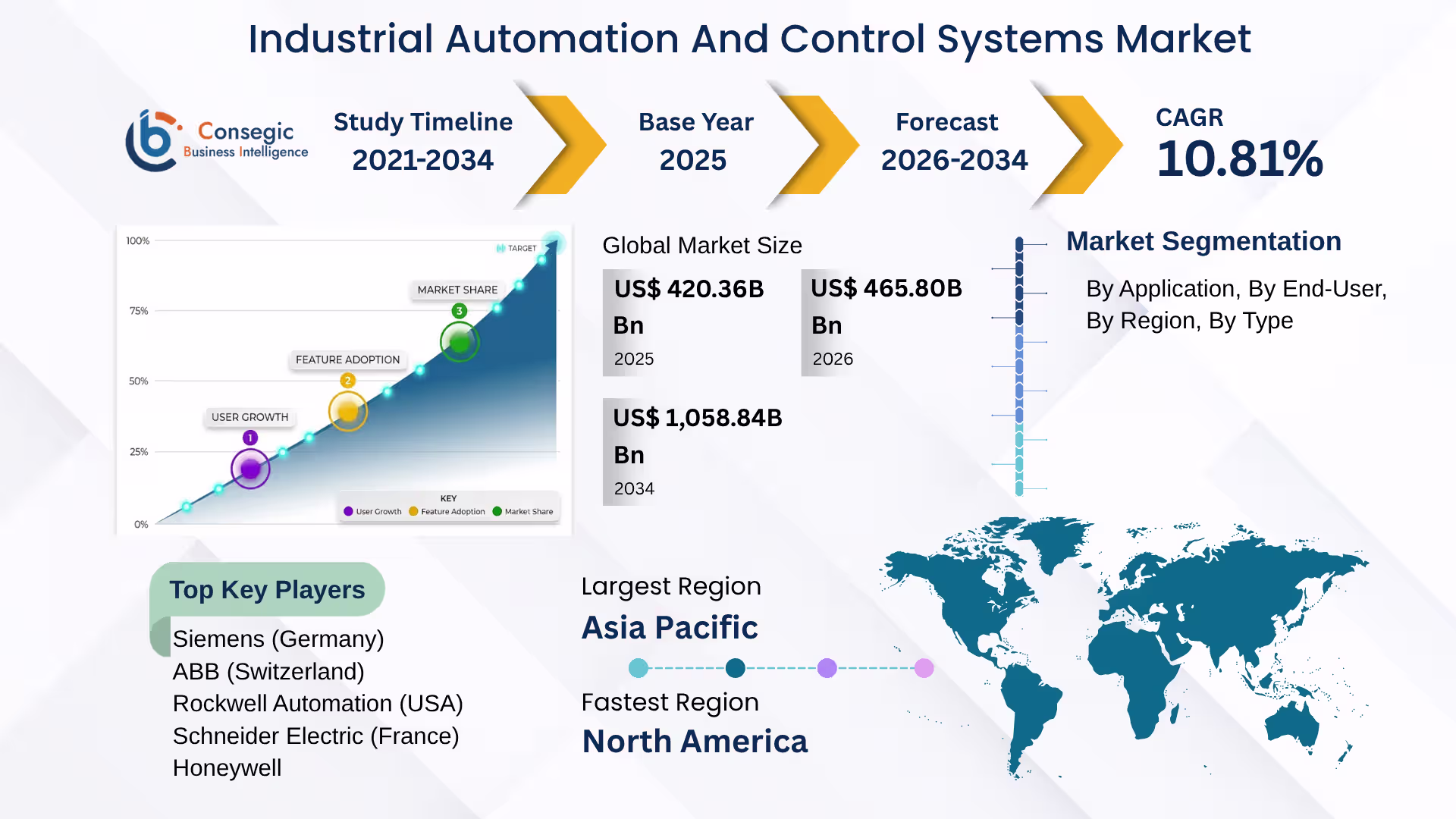 Industrial Automation and Control Systems Market 