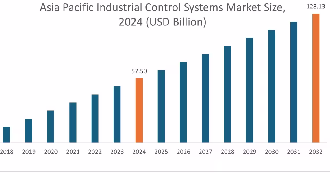 Industrial Control Systems Market By Region Industrial Control Systems Market By Region