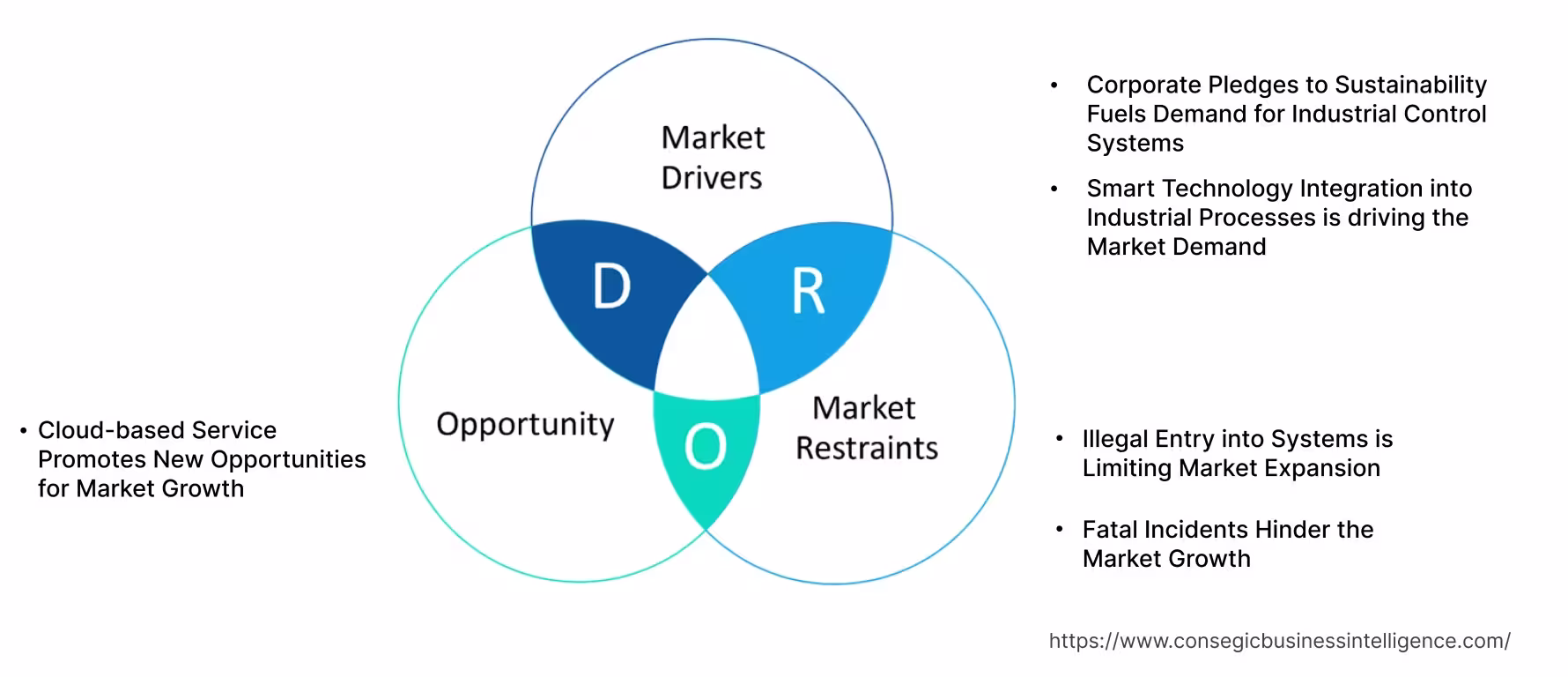 Industrial Control Systems Market Dynamics Industrial Control Systems Market Dynamics