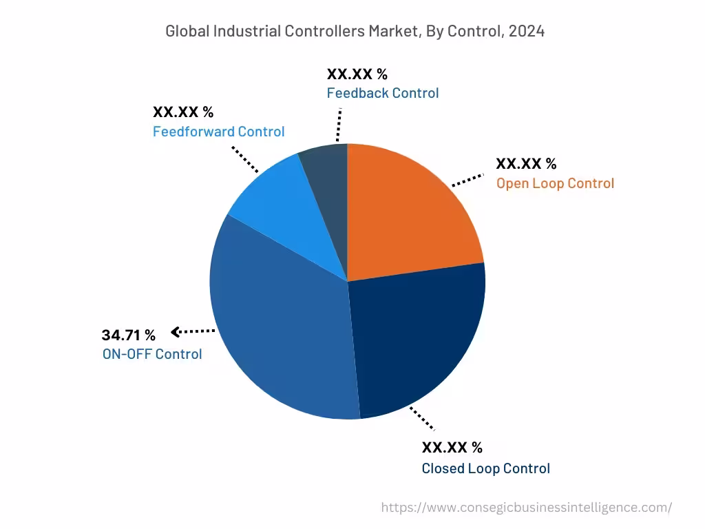 Global Industrial Controllers Market , By Control, 2024 Global Industrial Controllers Market , By Control, 2024