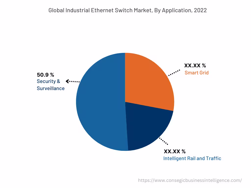 Global Industrial Ethernet Switch Market , By Application, 2022 Global Industrial Ethernet Switch Market , By Application, 2022