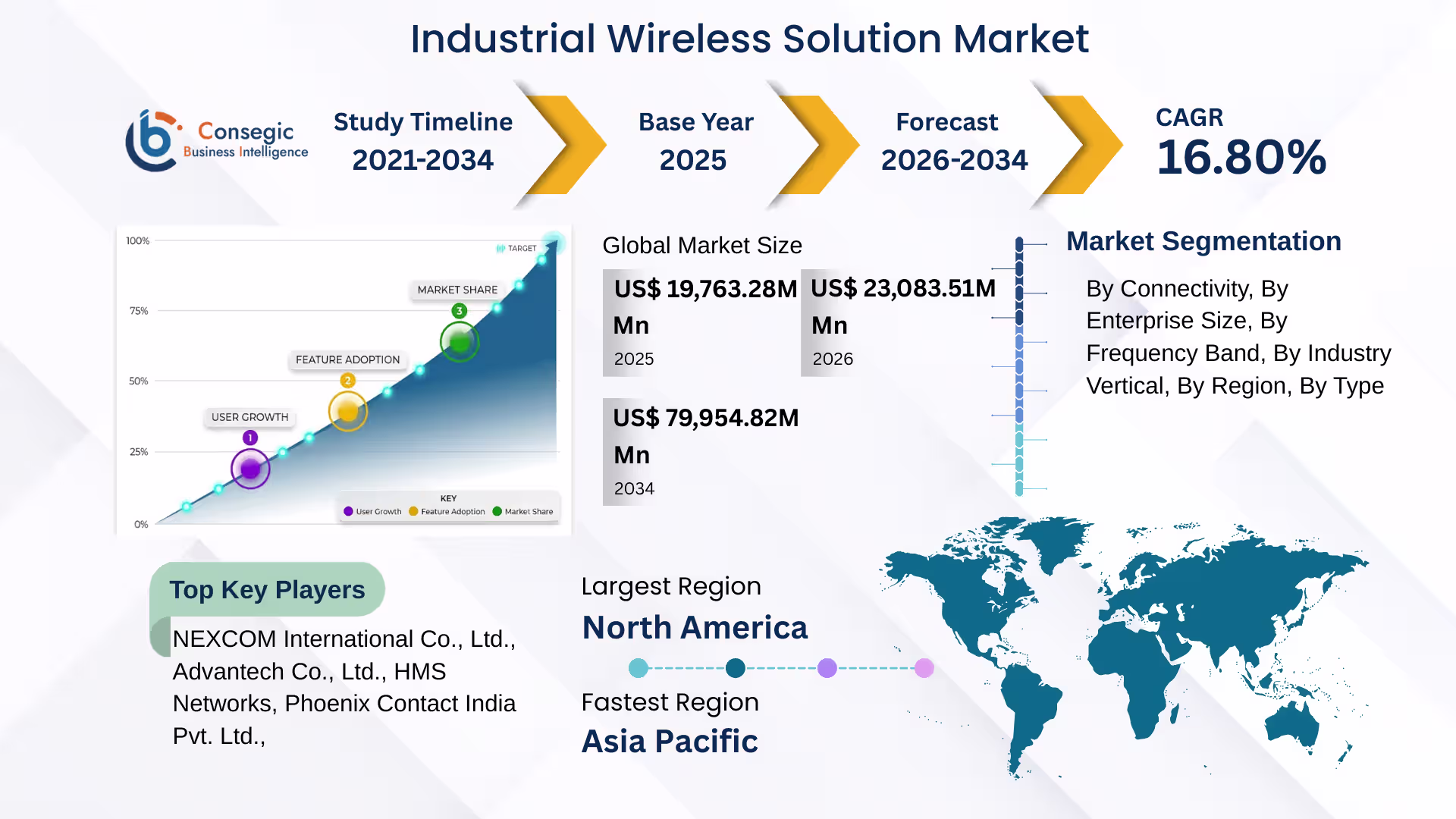 Industrial Wireless Solution Market 