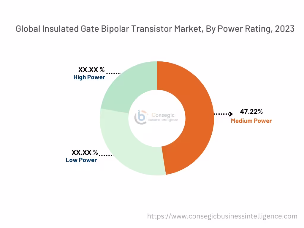 Insulated Gate Bipolar Transistor Market By Type Insulated Gate Bipolar Transistor Market By Type