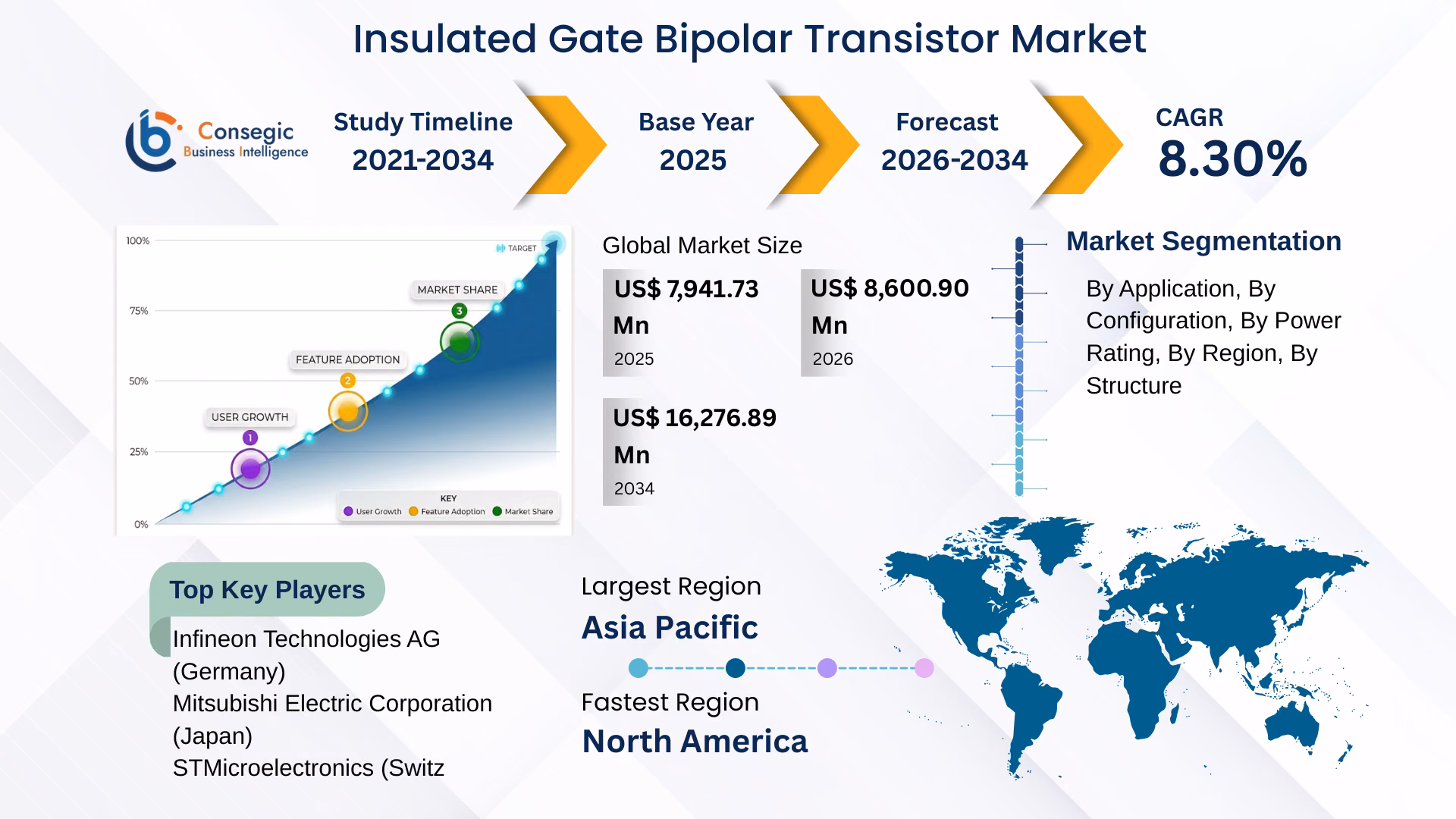 Insulated Gate Bipolar Transistor Market