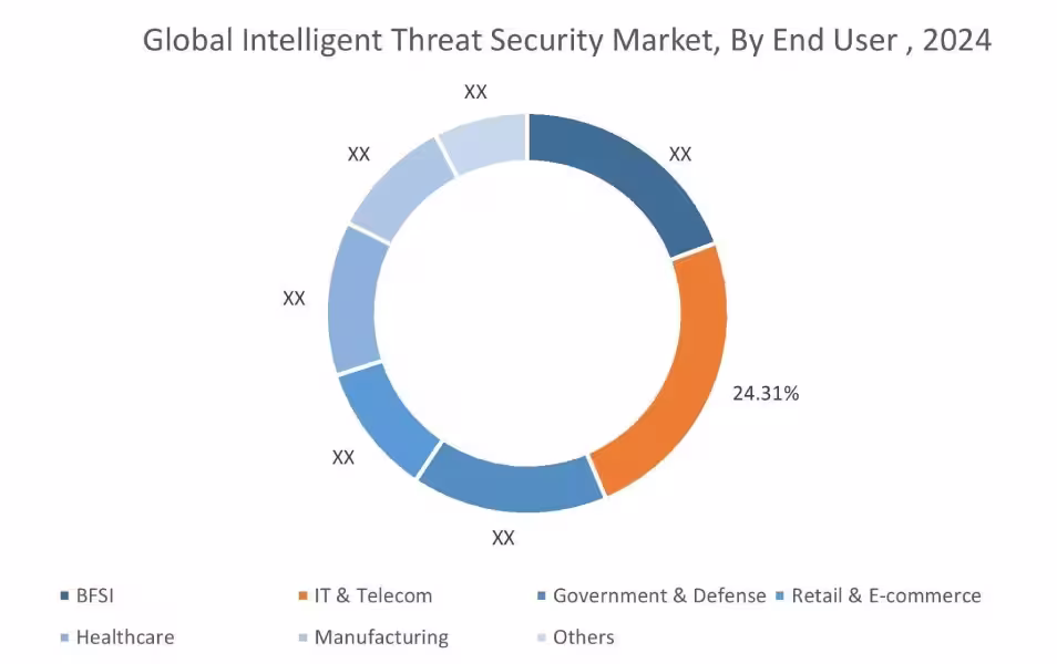 Intelligent Threat Security Market By Type Intelligent Threat Security Market By Type