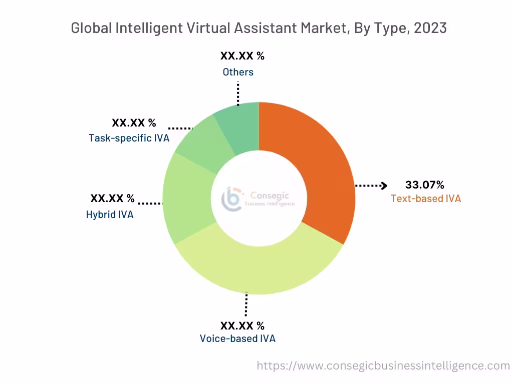 Intelligent Virtual Assistant Market By End-User Intelligent Virtual Assistant Market By End-User