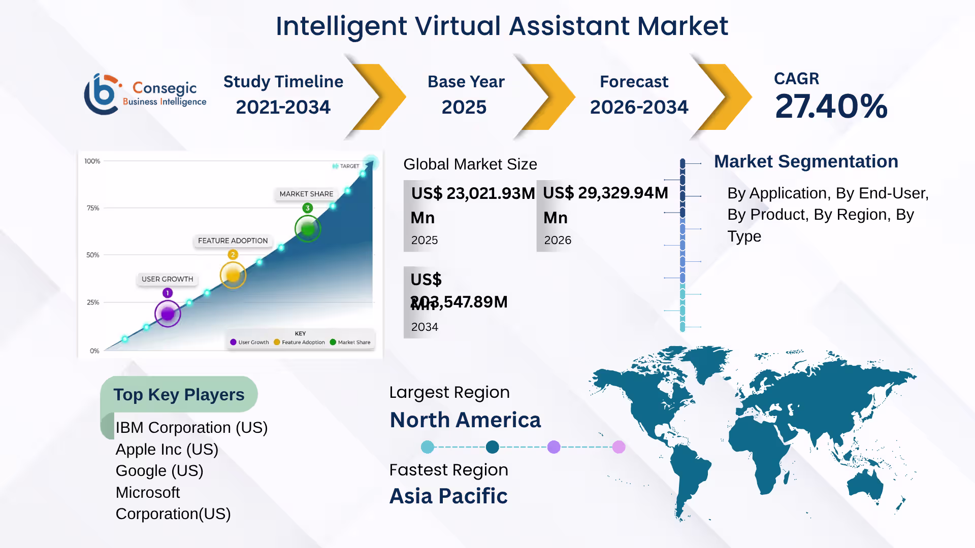 Intelligent Virtual Assistant Market  