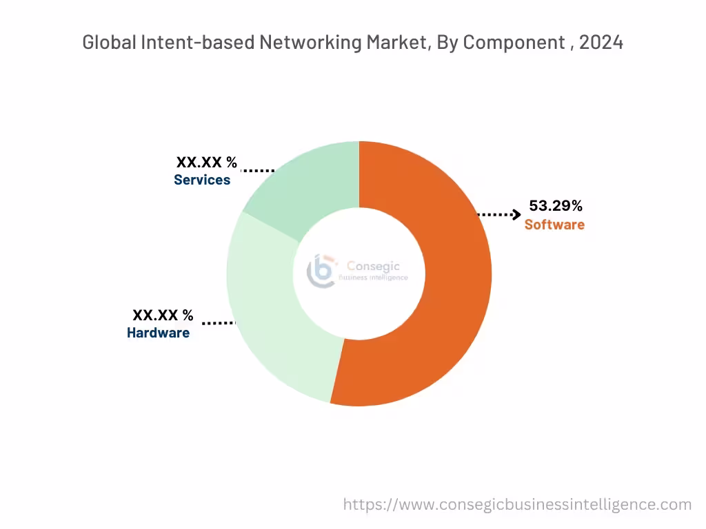 Intent-based Networking Market By Component Intent-based Networking Market By Component