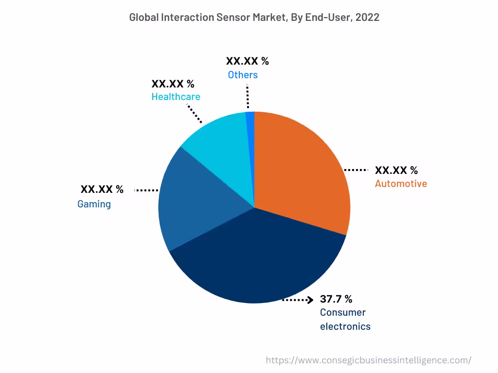 Global Interaction Sensor Market, By End-User, 2022 Global Interaction Sensor Market, By End-User, 2022
