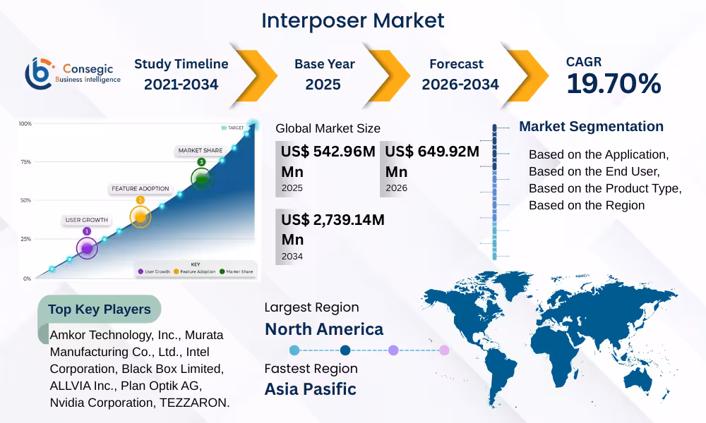 Interposer Market