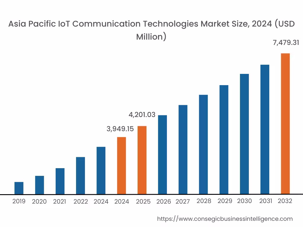 IoT Communication Technologies Market By Region IoT Communication Technologies Market By Region