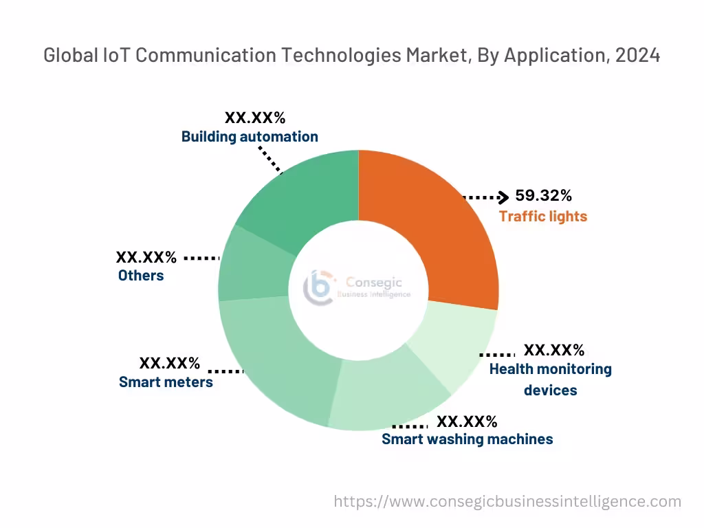 IoT Communication Technologies Market By Type IoT Communication Technologies Market By Type