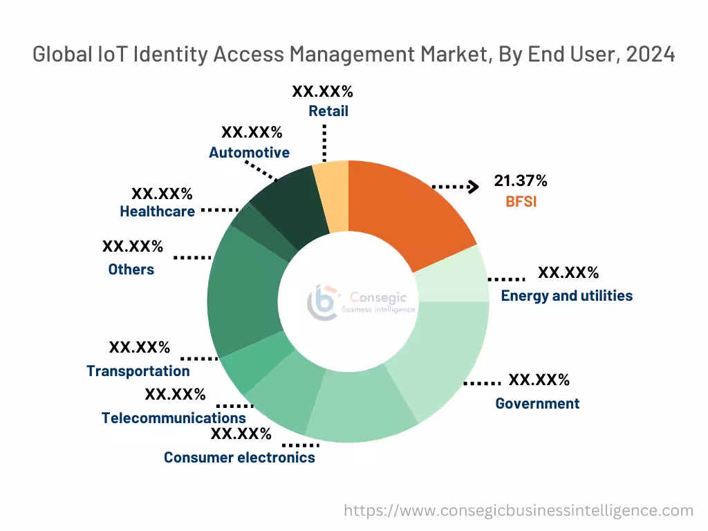 IoT Identity Access Management Market By Component IoT Identity Access Management Market By Component