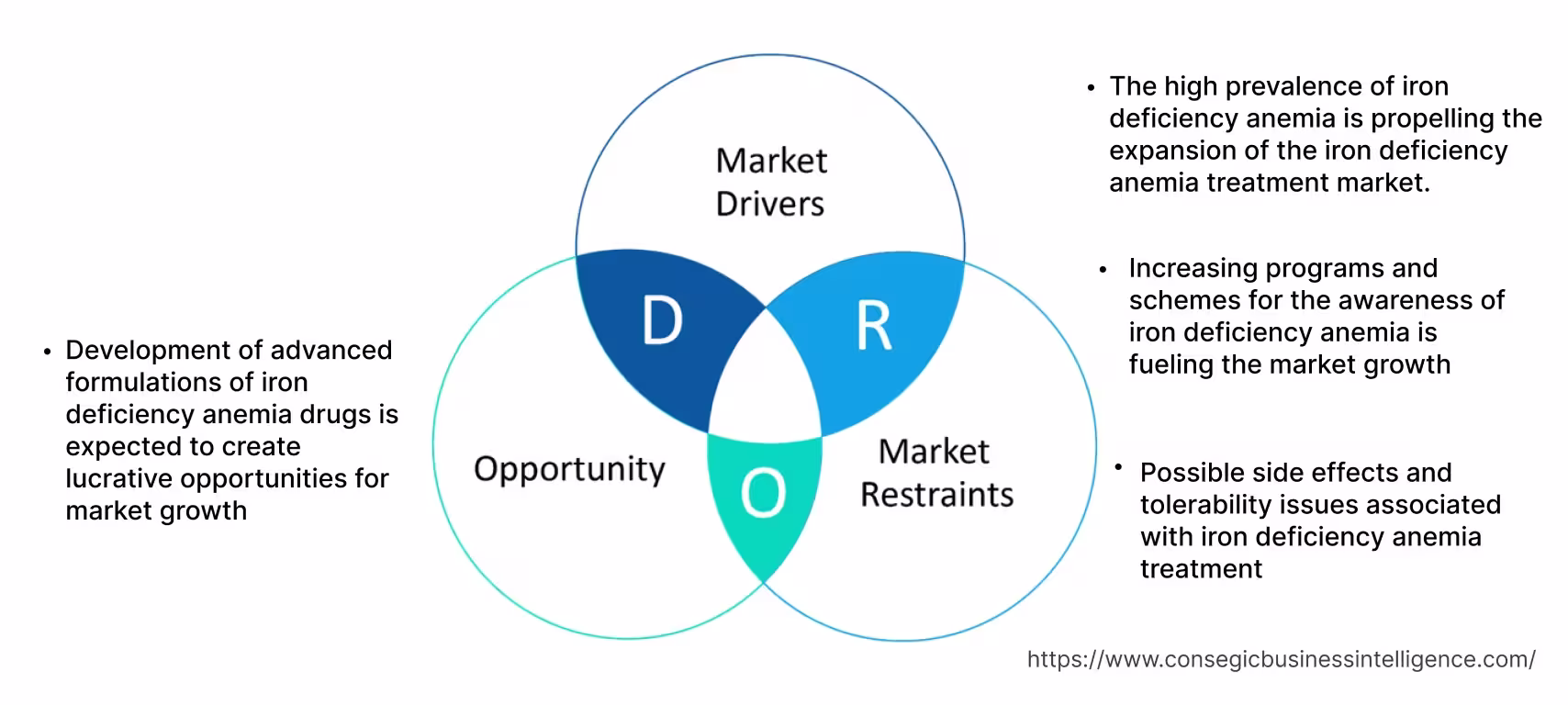 Iron Deficiency Anemia Treatment Market  Dynamics