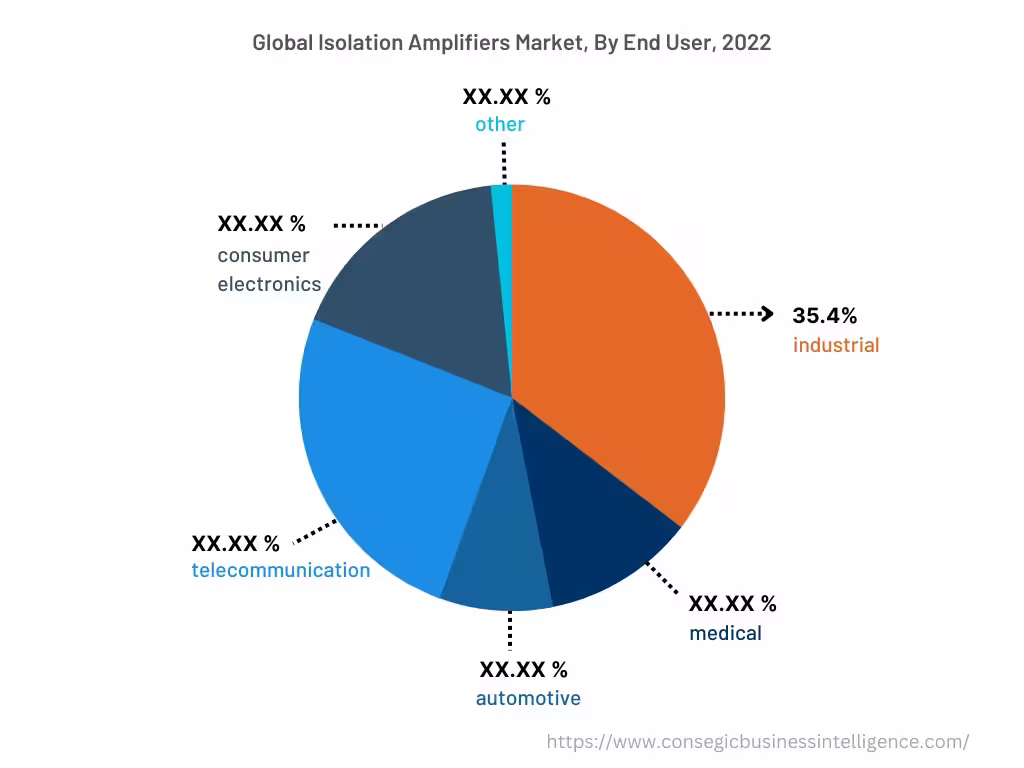 Global Isolation Amplifiers Market , By End-User, 2022 Global Isolation Amplifiers Market , By End-User, 2022