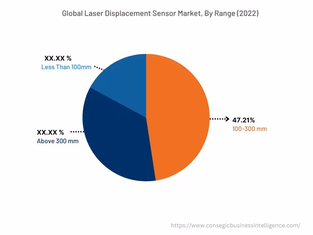 Global Laser Displacement Sensors Market, By Range, 2022