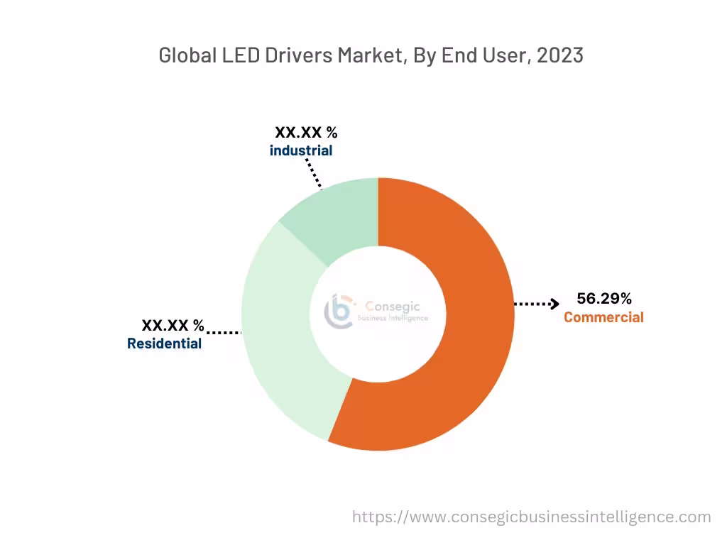 LED Driver Market By Type LED Driver Market By Type
