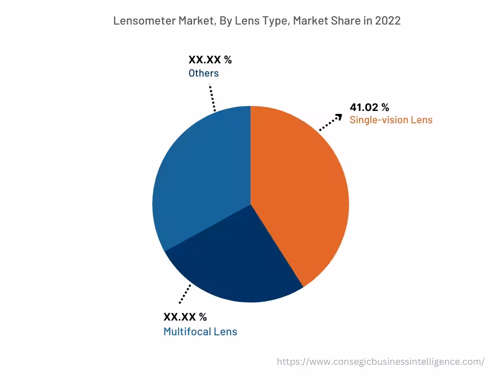 Global Lensometer Market , By Lens Type, 2022 Global Lensometer Market , By Lens Type, 2022