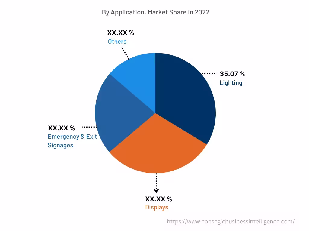 Global Light Reflective Film Market , By Application, 2022 Global Light Reflective Film Market , By Application, 2022