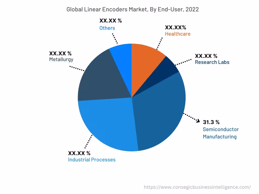 Global Linear Encoders Market , By End-Users, 2022 Global Linear Encoders Market , By End-Users, 2022