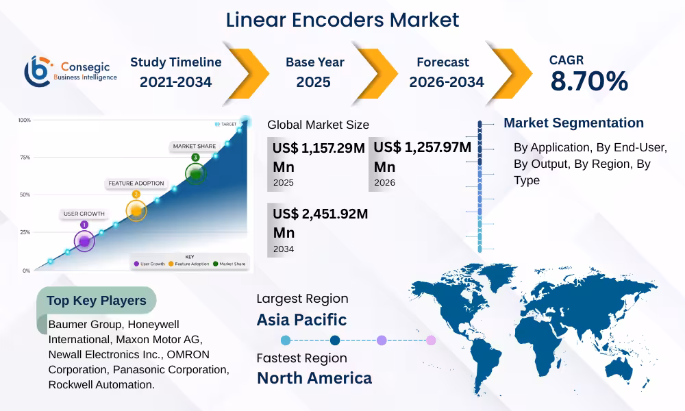 Linear Encoders Market 
