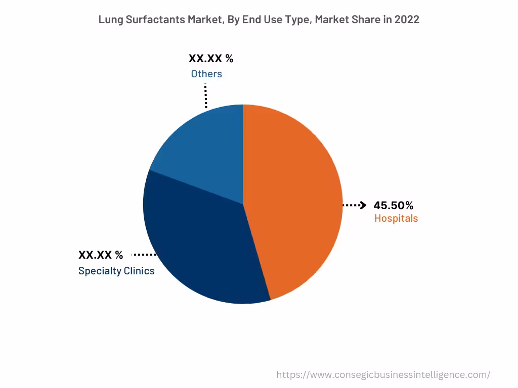 Global Lung Surfactants Market , By End-User, 2022 Global Lung Surfactants Market , By End-User, 2022