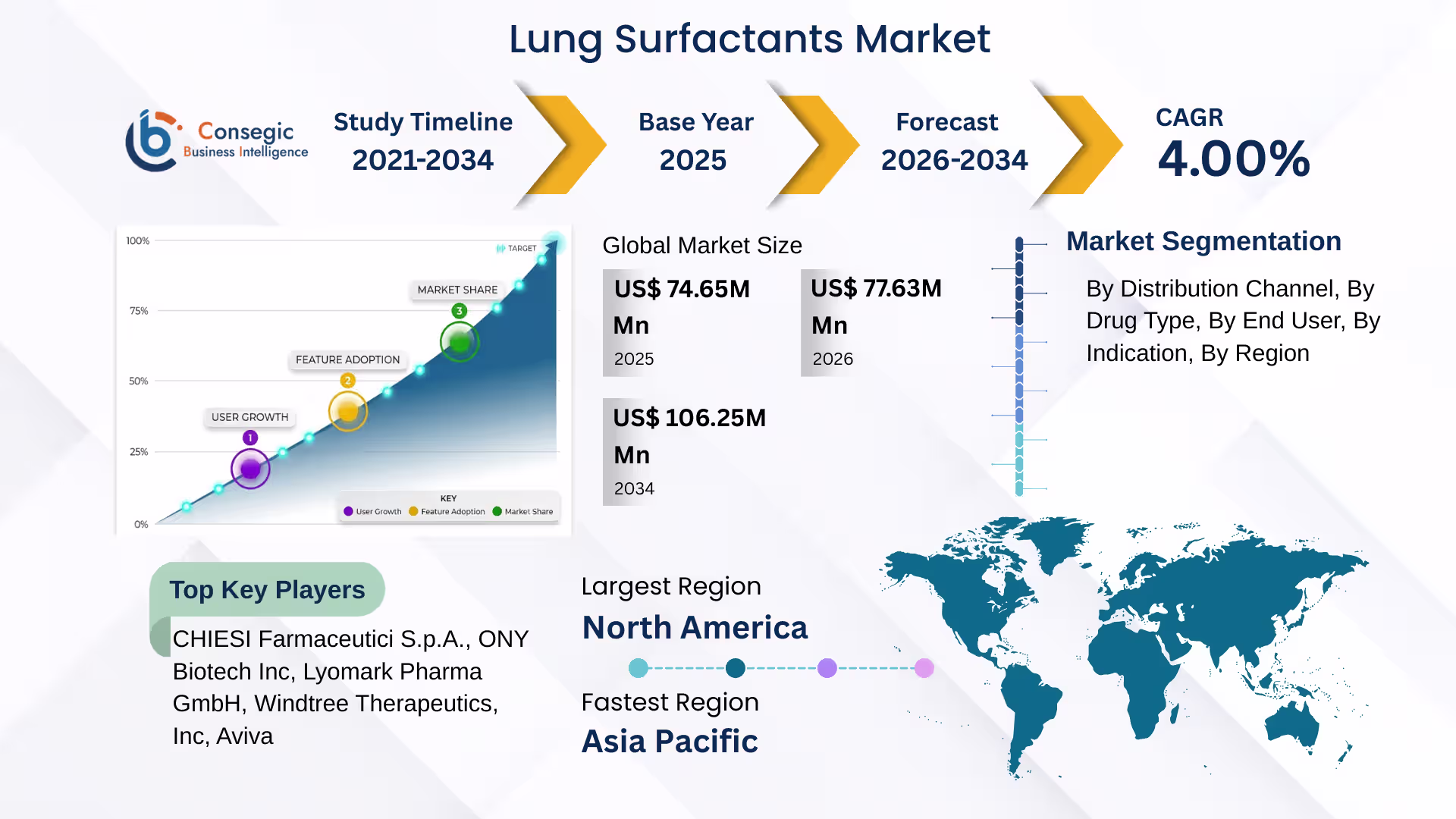 Lung Surfactants Market 