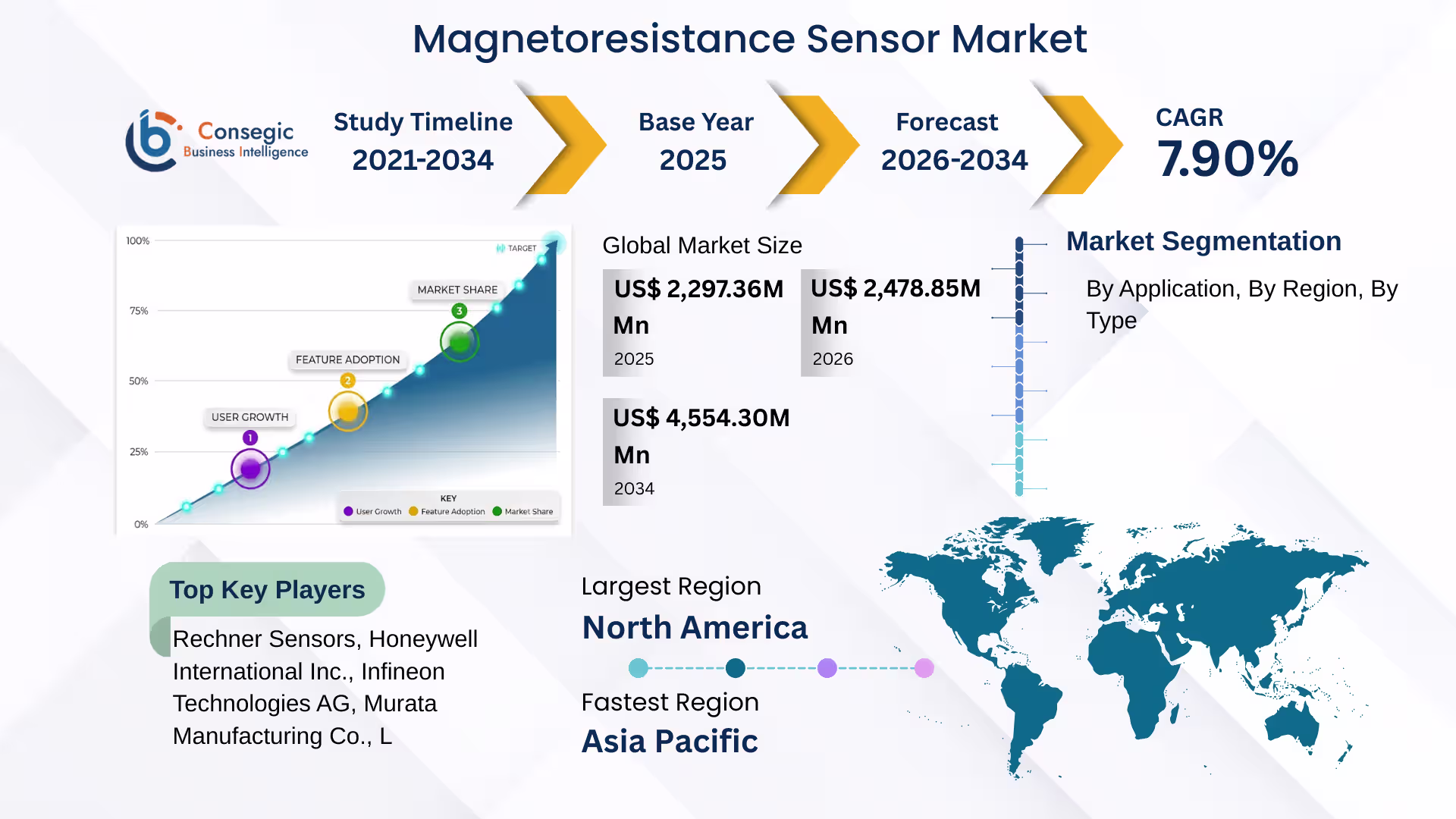 Magnetoresistance Sensor Market 