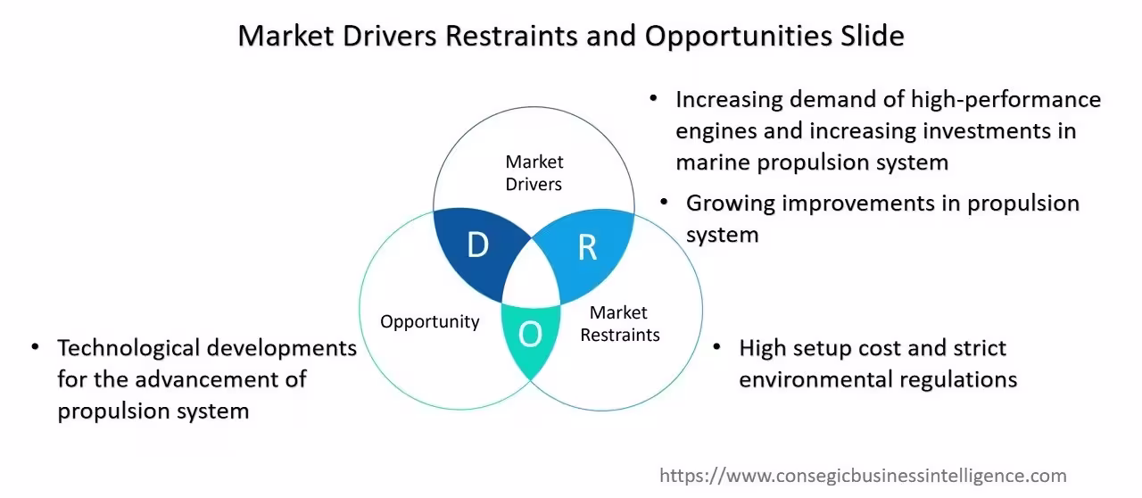Marine Propulsion System Market  Dynamics