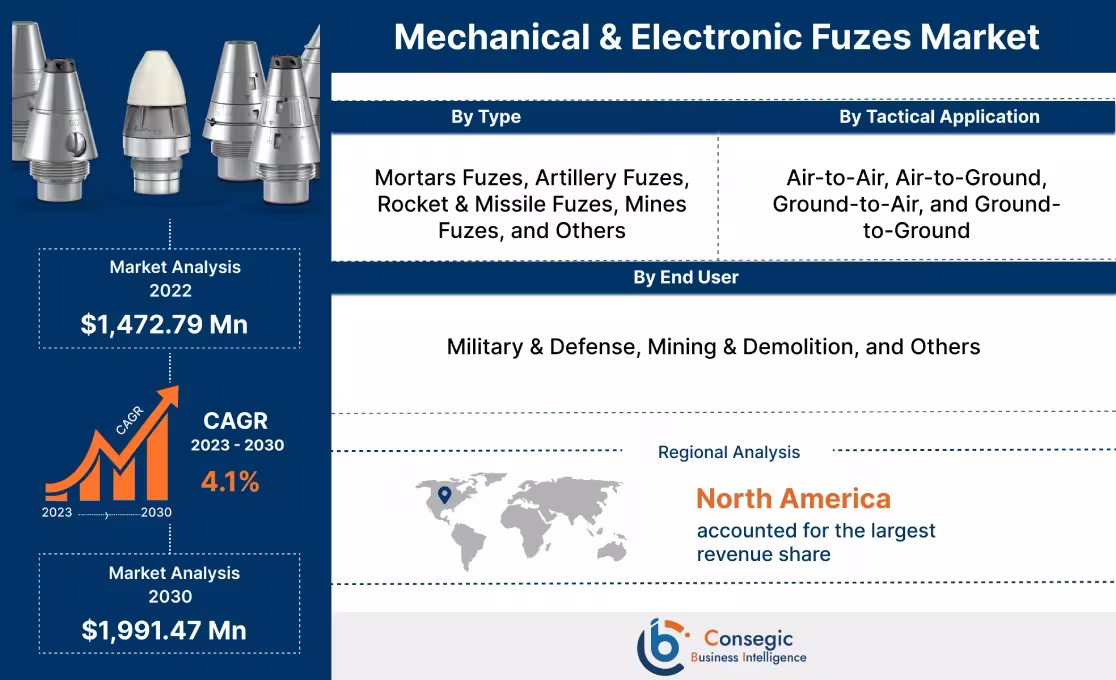 Mechanical and Electronic Fuzes Market 