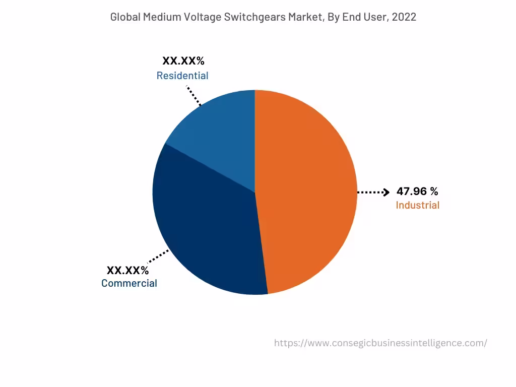 Global Medium Voltage Switchgear Market , By End-User, 2022 Global Medium Voltage Switchgear Market , By End-User, 2022