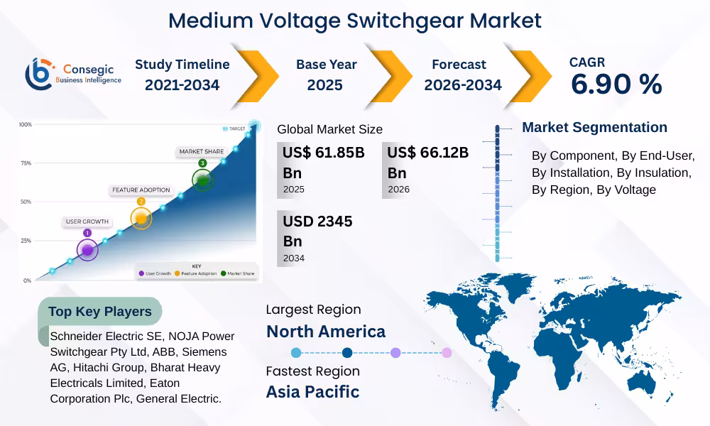 Medium Voltage Switchgear Market Medium Voltage Switchgear Market