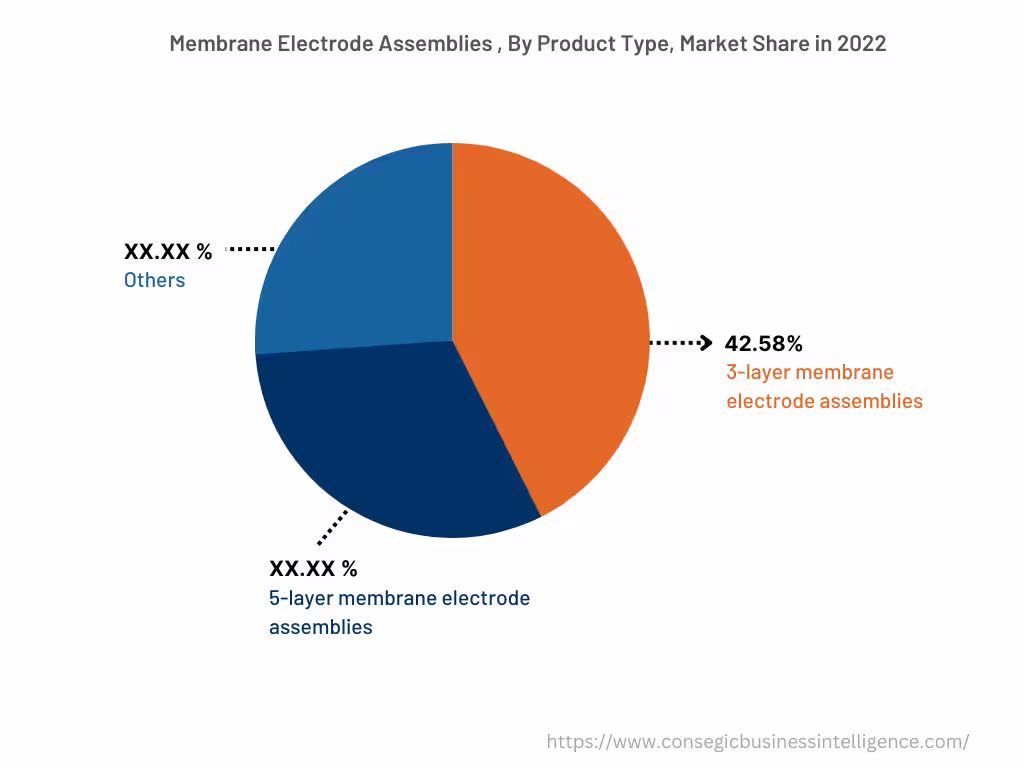 Global Membrane Electrode Assemblies Market , By Product Type, 2022 Global Membrane Electrode Assemblies Market , By Product Type, 2022