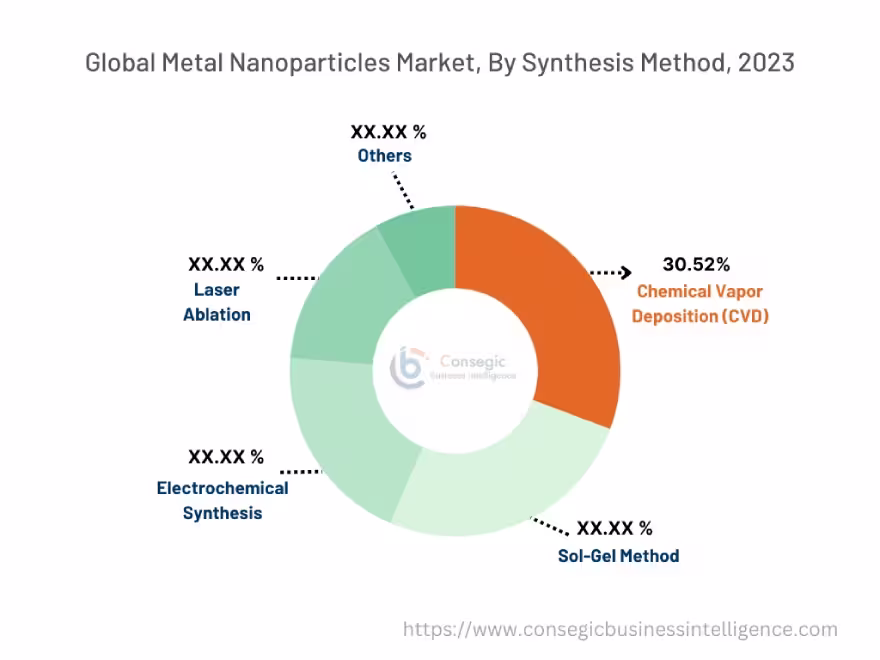 Metal Nanoparticles Market By Synthesis Method Metal Nanoparticles Market By Synthesis Method