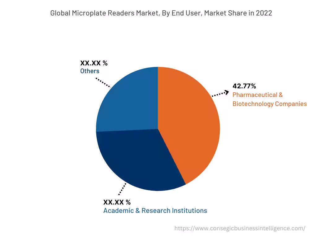 Global Microplate Readers Market , By End User, 2022