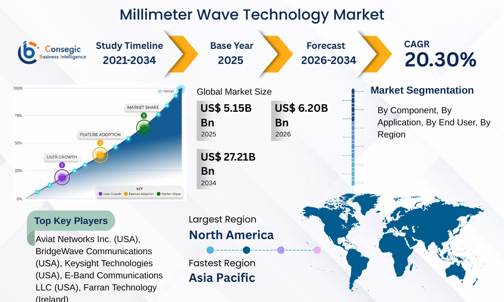 Millimeter Wave Technology Market 